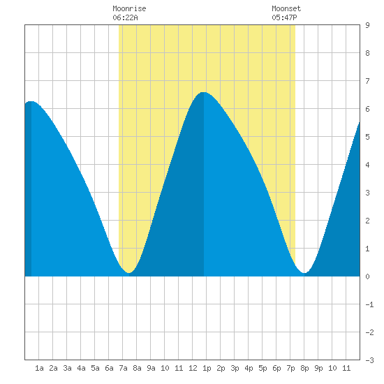 Market Street Bridge tide chart for Wednesday, March 30, 2022