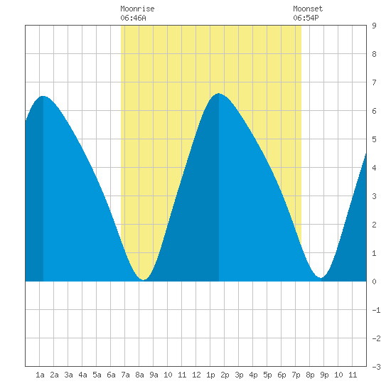 Market Street Bridge tide chart for Thursday, March 31, 2022