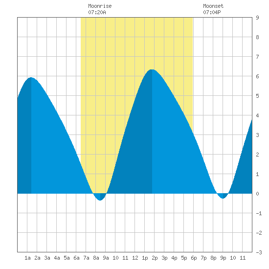 Market Street Bridge tide chart for Thursday, March 3, 2022