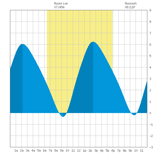 Market Street Bridge tide chart for Friday, March 4, 2022