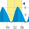 Market Street Bridge tide chart for Friday, March 4, 2022