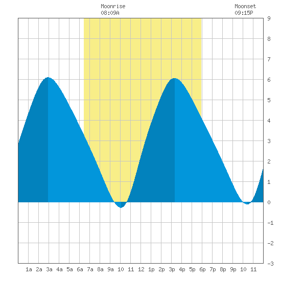 Market Street Bridge tide chart for Saturday, March 5, 2022