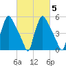 Market Street Bridge tide chart for Saturday, March 5, 2022