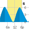 Market Street Bridge tide chart for Sunday, March 6, 2022