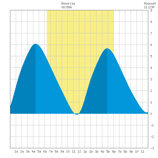 Market Street Bridge tide chart for Monday, March 7, 2022