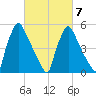 Market Street Bridge tide chart for Monday, March 7, 2022