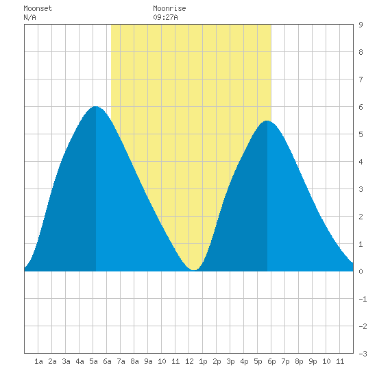 Market Street Bridge tide chart for Tuesday, March 8, 2022