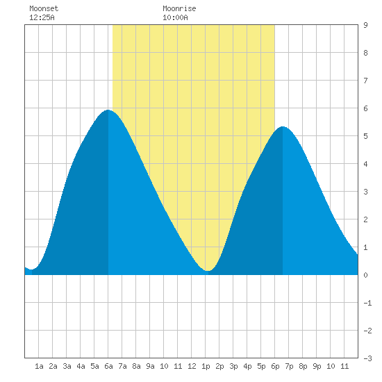 Market Street Bridge tide chart for Wednesday, March 9, 2022