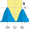 Market Street Bridge tide chart for Wednesday, March 9, 2022