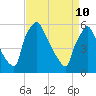 Market Street Bridge tide chart for Sunday, April 10, 2022