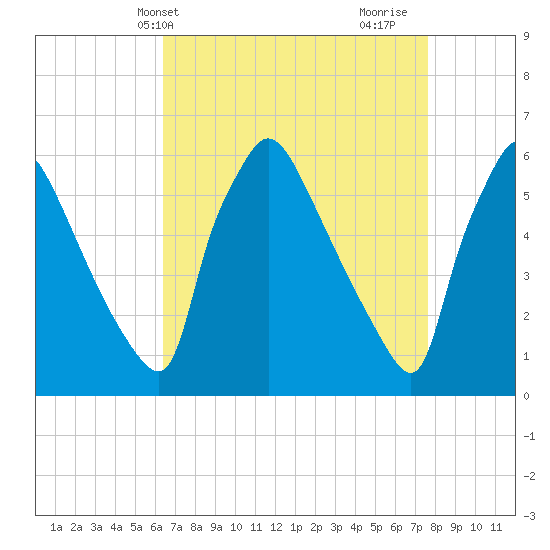 Market Street Bridge tide chart for Wednesday, April 13, 2022