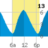 Market Street Bridge tide chart for Wednesday, April 13, 2022