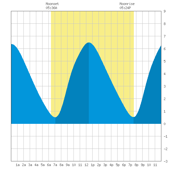 Market Street Bridge tide chart for Thursday, April 14, 2022