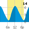 Market Street Bridge tide chart for Thursday, April 14, 2022