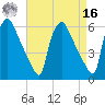 Market Street Bridge tide chart for Saturday, April 16, 2022