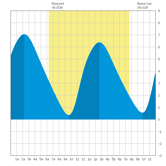 Market Street Bridge tide chart for Sunday, April 17, 2022