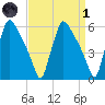 Market Street Bridge tide chart for Friday, April 1, 2022