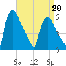 Market Street Bridge tide chart for Wednesday, April 20, 2022