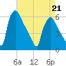 Market Street Bridge tide chart for Thursday, April 21, 2022