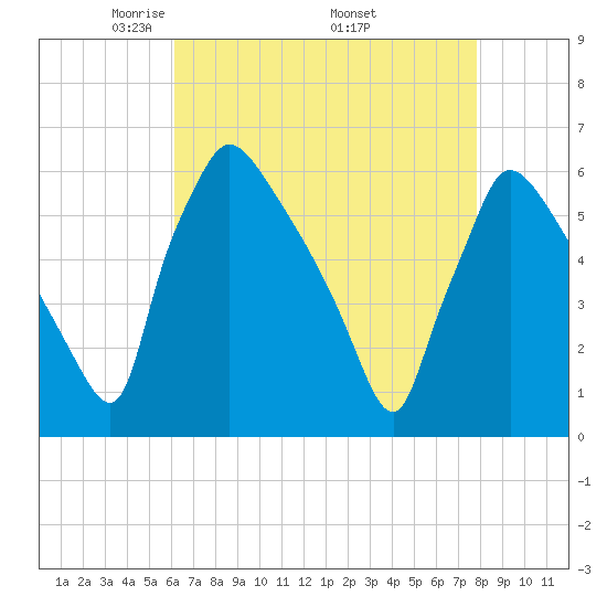 Market Street Bridge tide chart for Sunday, April 24, 2022