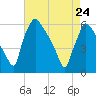 Market Street Bridge tide chart for Sunday, April 24, 2022