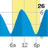 Market Street Bridge tide chart for Tuesday, April 26, 2022