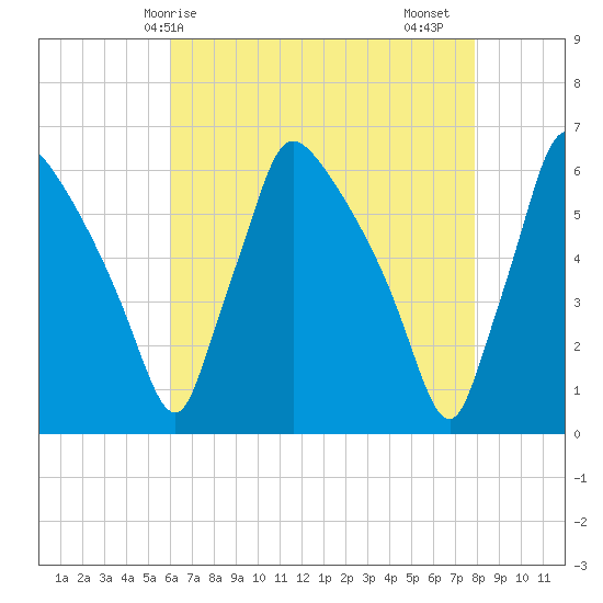 Market Street Bridge tide chart for Wednesday, April 27, 2022