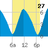 Market Street Bridge tide chart for Wednesday, April 27, 2022