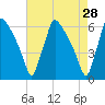Market Street Bridge tide chart for Thursday, April 28, 2022