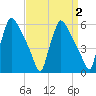Market Street Bridge tide chart for Saturday, April 2, 2022