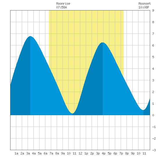 Market Street Bridge tide chart for Sunday, April 3, 2022