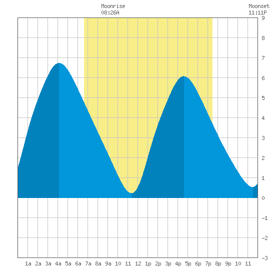 Market Street Bridge tide chart for Monday, April 4, 2022