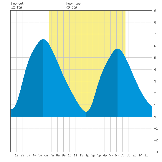 Market Street Bridge tide chart for Wednesday, April 6, 2022