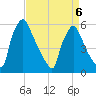 Market Street Bridge tide chart for Wednesday, April 6, 2022