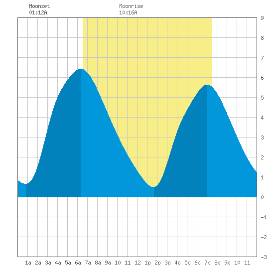Market Street Bridge tide chart for Thursday, April 7, 2022