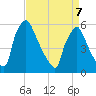 Market Street Bridge tide chart for Thursday, April 7, 2022