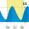 Market Street Bridge tide chart for Wednesday, May 11, 2022