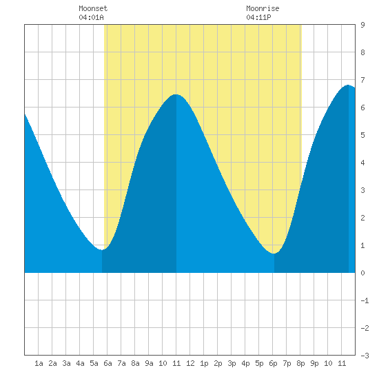 Market Street Bridge tide chart for Thursday, May 12, 2022