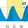Market Street Bridge tide chart for Thursday, May 12, 2022