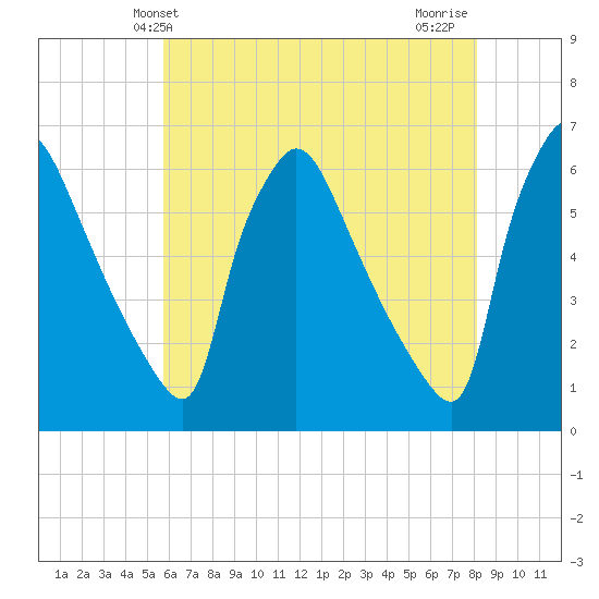 Market Street Bridge tide chart for Friday, May 13, 2022