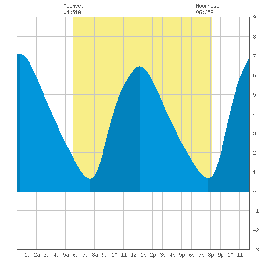 Market Street Bridge tide chart for Saturday, May 14, 2022