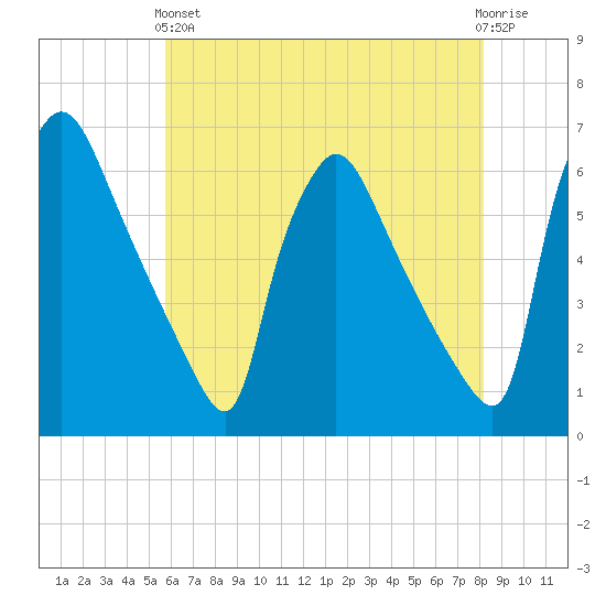 Market Street Bridge tide chart for Sunday, May 15, 2022
