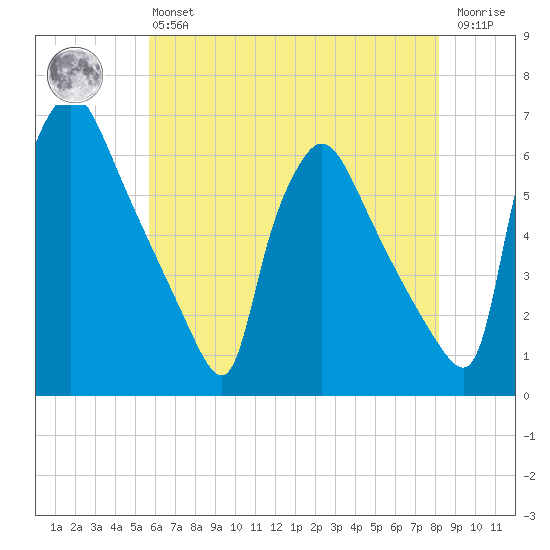 Market Street Bridge tide chart for Monday, May 16, 2022