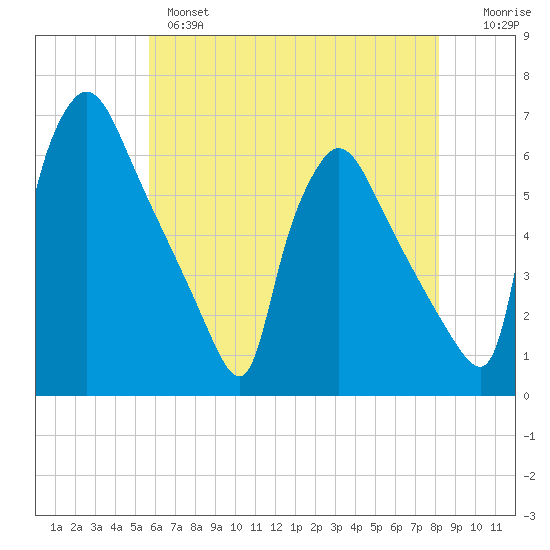 Market Street Bridge tide chart for Tuesday, May 17, 2022