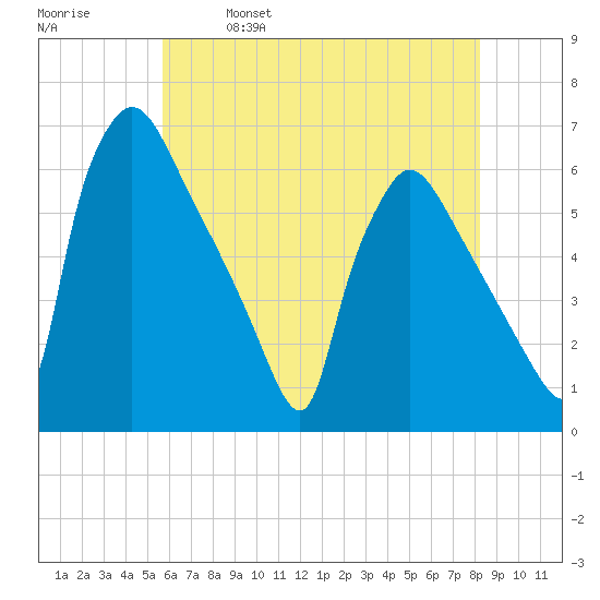 Market Street Bridge tide chart for Thursday, May 19, 2022