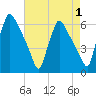 Market Street Bridge tide chart for Sunday, May 1, 2022
