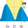 Market Street Bridge tide chart for Friday, May 20, 2022