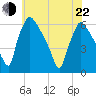 Market Street Bridge tide chart for Sunday, May 22, 2022