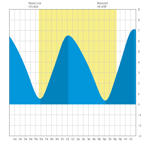 Market Street Bridge tide chart for Thursday, May 26, 2022
