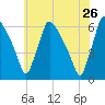 Market Street Bridge tide chart for Thursday, May 26, 2022